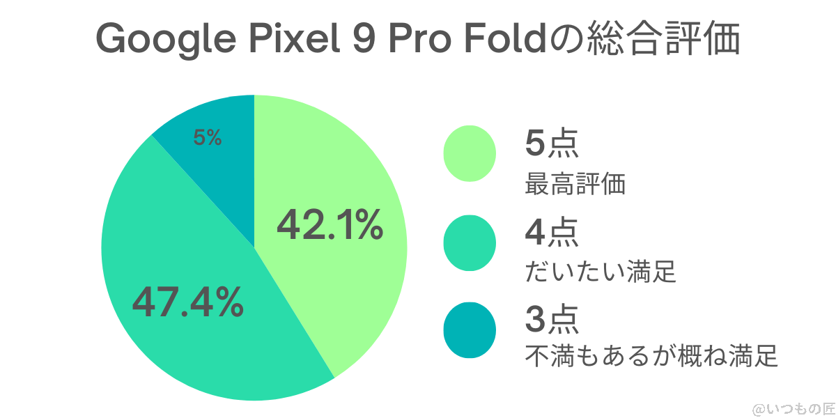 Google Pixel 9 Pro Fold 口コミ・評判
総合評価