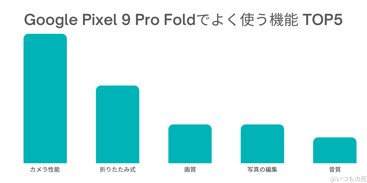 Google Pixel 9 Pro Fold 口コミ・評判 よく使う機能トップ5
